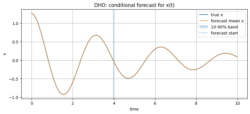 DHO forecast coordinate 1