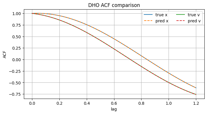 DHO autocorrelation diagnostic