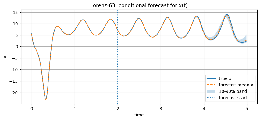 Lorenz forecast coordinate x