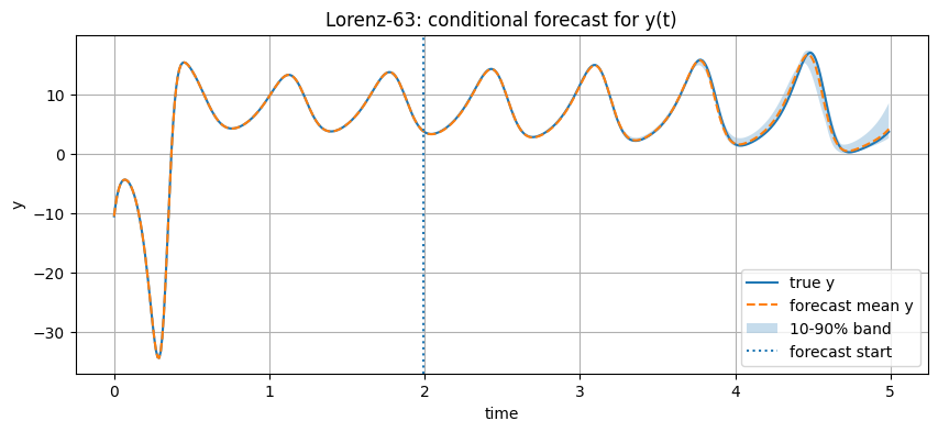 Lorenz forecast coordinate y