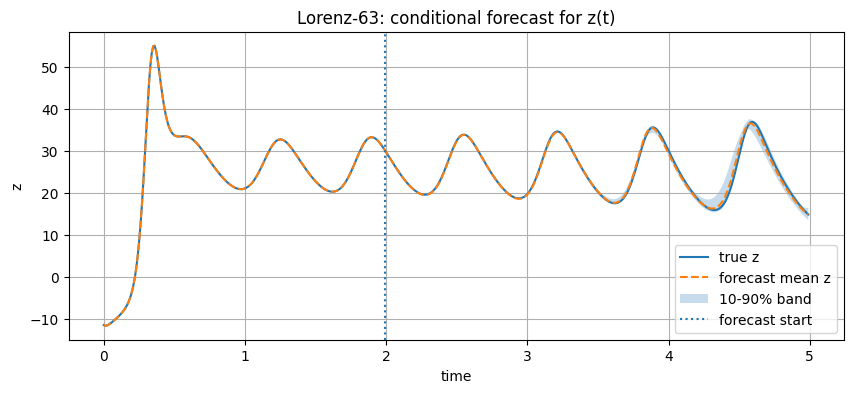 Lorenz forecast coordinate z
