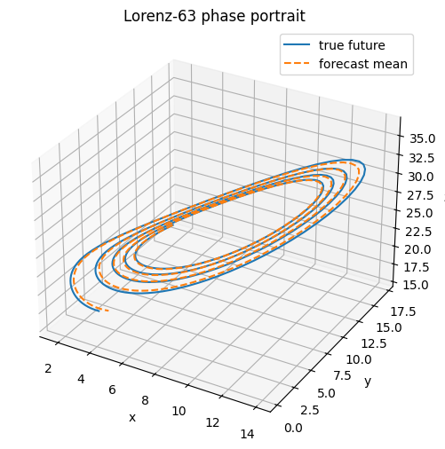 Lorenz phase-space forecast