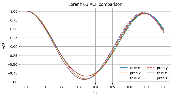 Lorenz autocorrelation diagnostic
