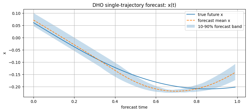 Single-trajectory DHO coordinate 1