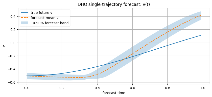 Single-trajectory DHO coordinate 2