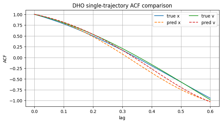 Single-trajectory DHO autocorrelation diagnostic