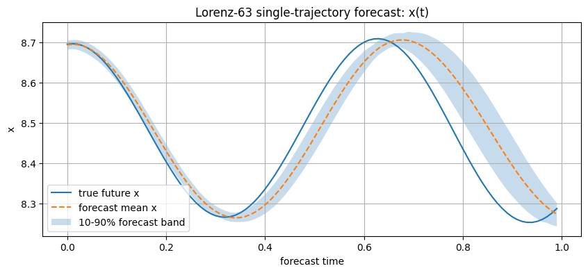 Single-trajectory Lorenz coordinate x