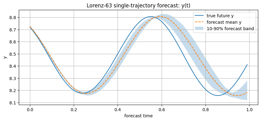 Single-trajectory Lorenz coordinate y