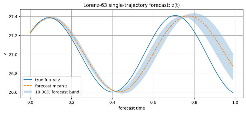 Single-trajectory Lorenz coordinate z