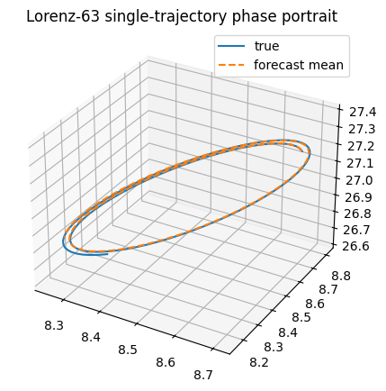Single-trajectory Lorenz phase forecast