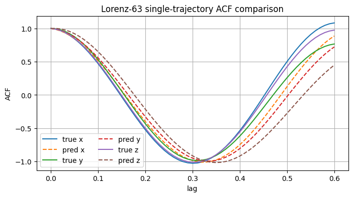 Single-trajectory Lorenz autocorrelation diagnostic